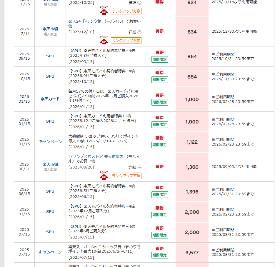 楽天スーパーセールでのポイント獲得実績画面 / Rakuten Super Sale points history screenshot